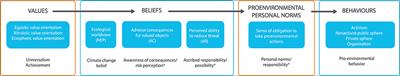 Climate change opportunities reduce farmers' risk perception: Extension of the <mark class="highlighted">value-belief-norm theory</mark> in the context of Finnish agriculture